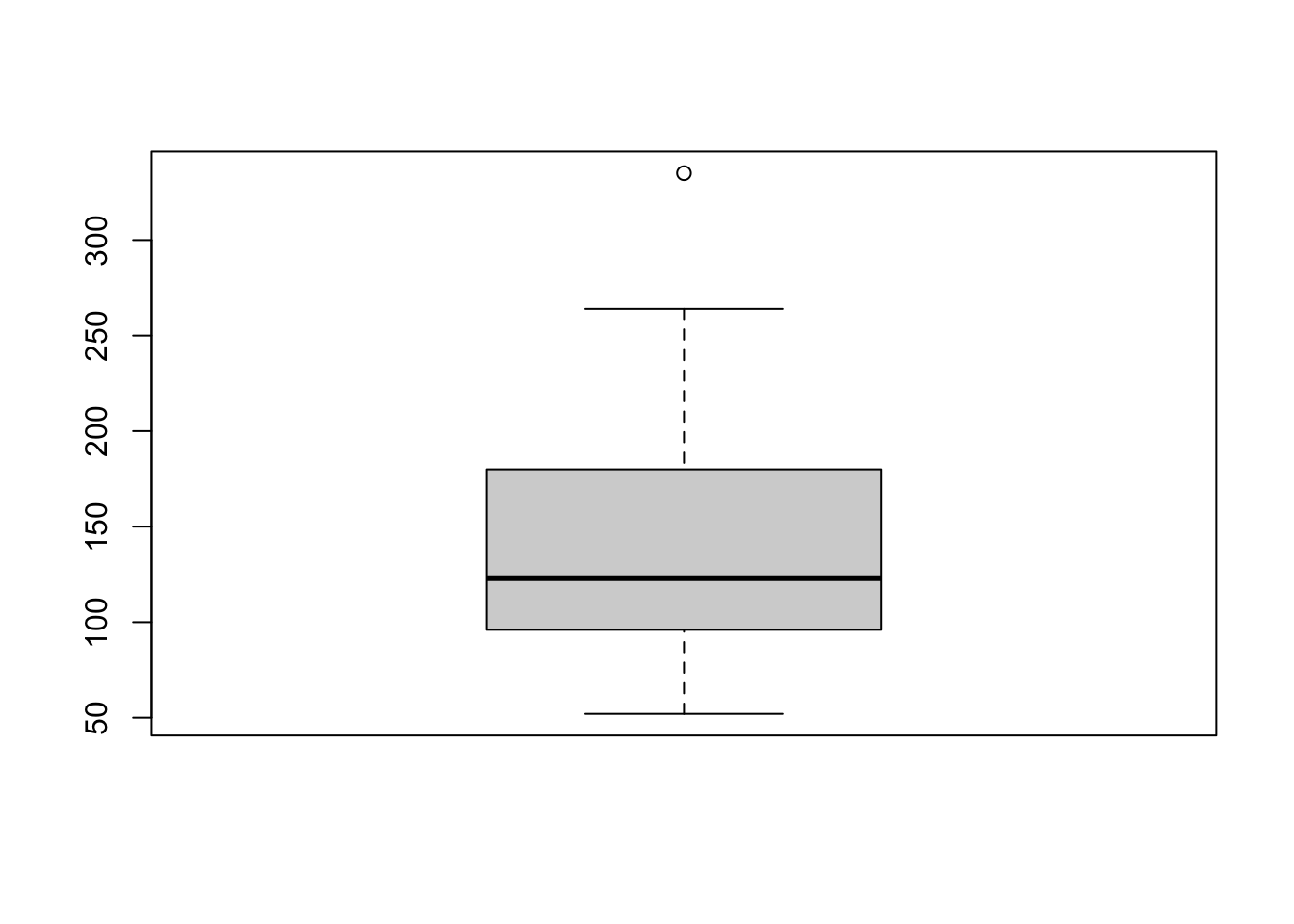 A boxplot based on the dataset mtcars and the variable hp