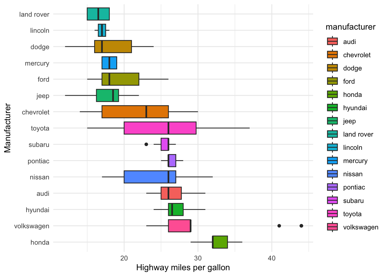 A series of colourful boxplots where each colour represent the name of a manufacturer.