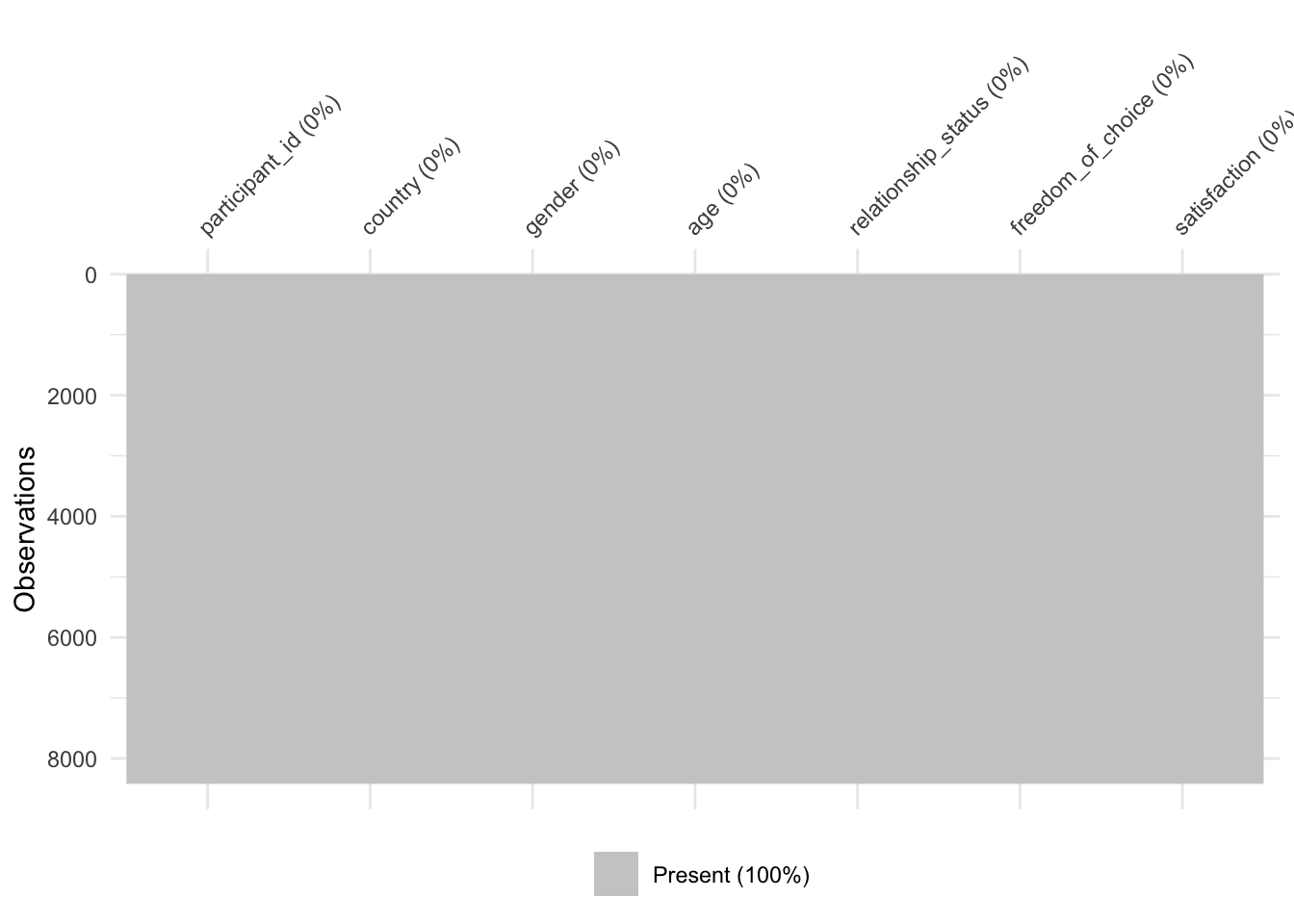 Like the previous plot, this plot shows no missing values and is empty.