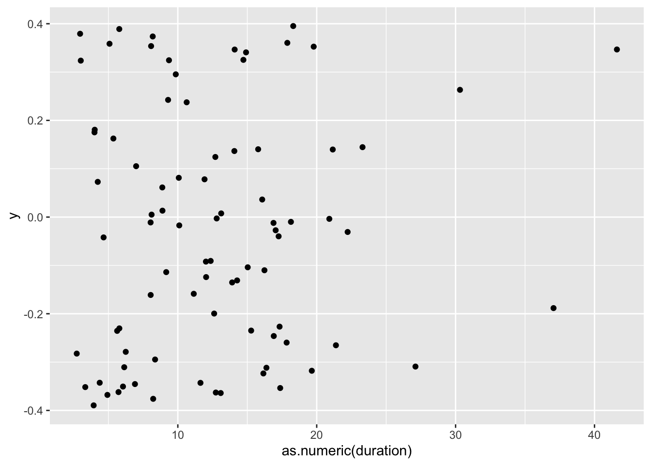 A dot plot showing each participant as a black dot. Most dots fall onto the left-hand side of the plot, indicating that most participants took 20 minutes or less to complete the questionnaire