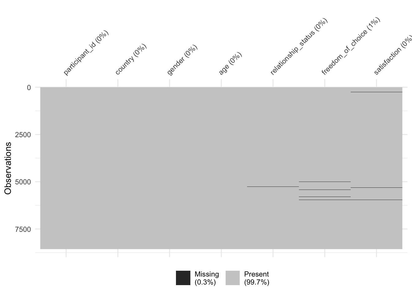 A plot showing missing data across variables: ‘participant_id’, ‘country’, ‘gender’, ‘age’, ‘relationship_status’, ‘freedom_of_choice’, and ‘satisfaction’. Only ‘freedom_of_choice’ has 1% missing; others have 0%. Grey represents present data (99.7%), black represents missing data (0.3%).