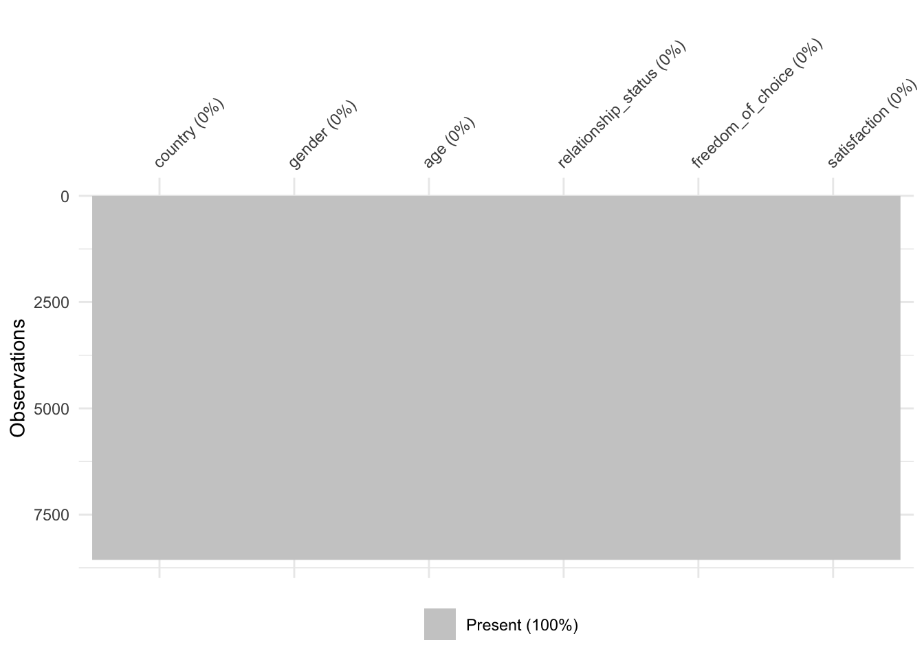 This plot shows no missing values after conducting imputation and is empty.