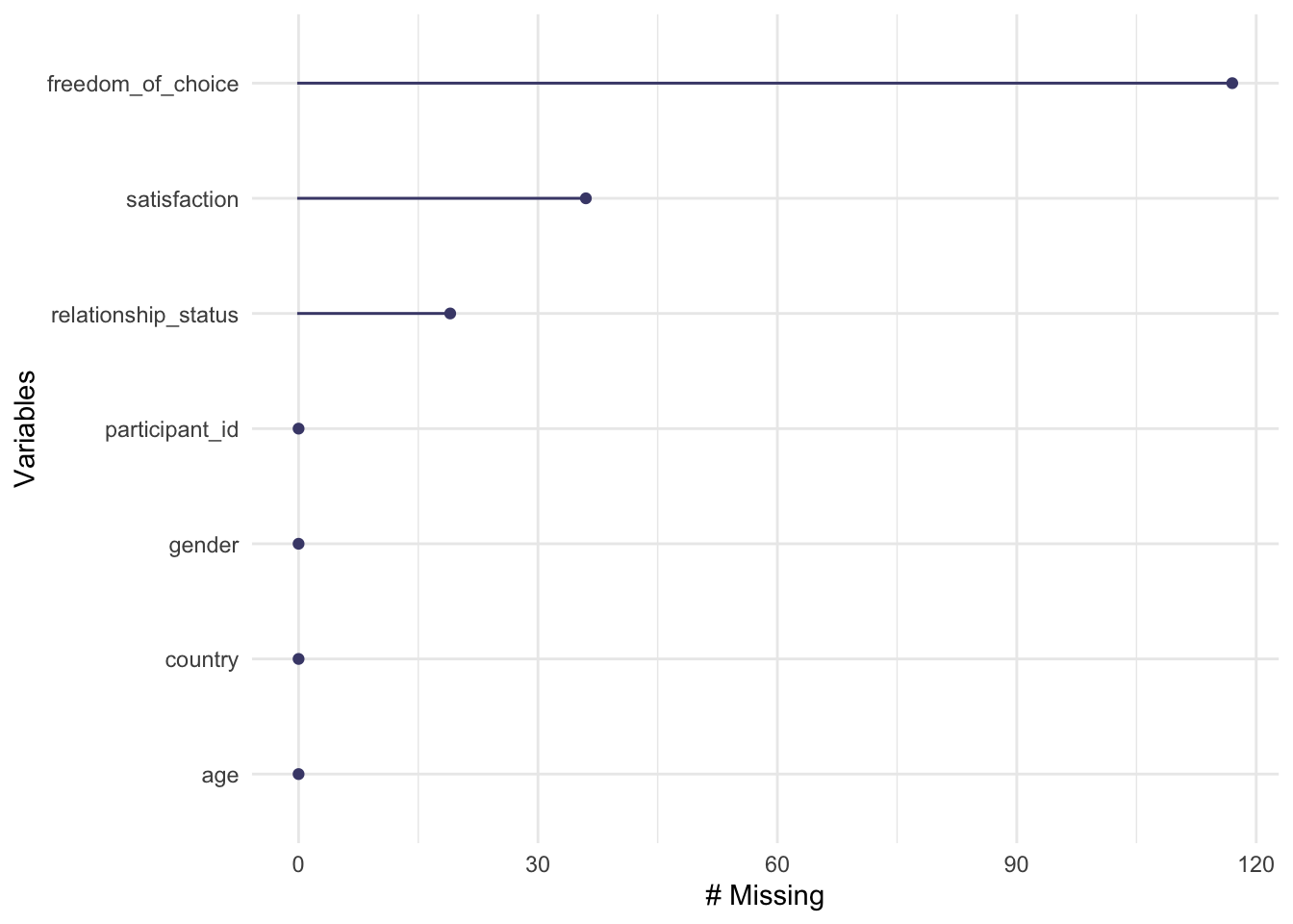 A bar plot showing the number of missing values for each variable. ‘Freedom_of_choice’ has the most missing values at approximately 120, followed by ‘satisfaction’ and ‘relationship_status.’ Other variables like ‘participant_id,’ ‘gender,’ ‘country,’ and ‘age’ have no missing data.