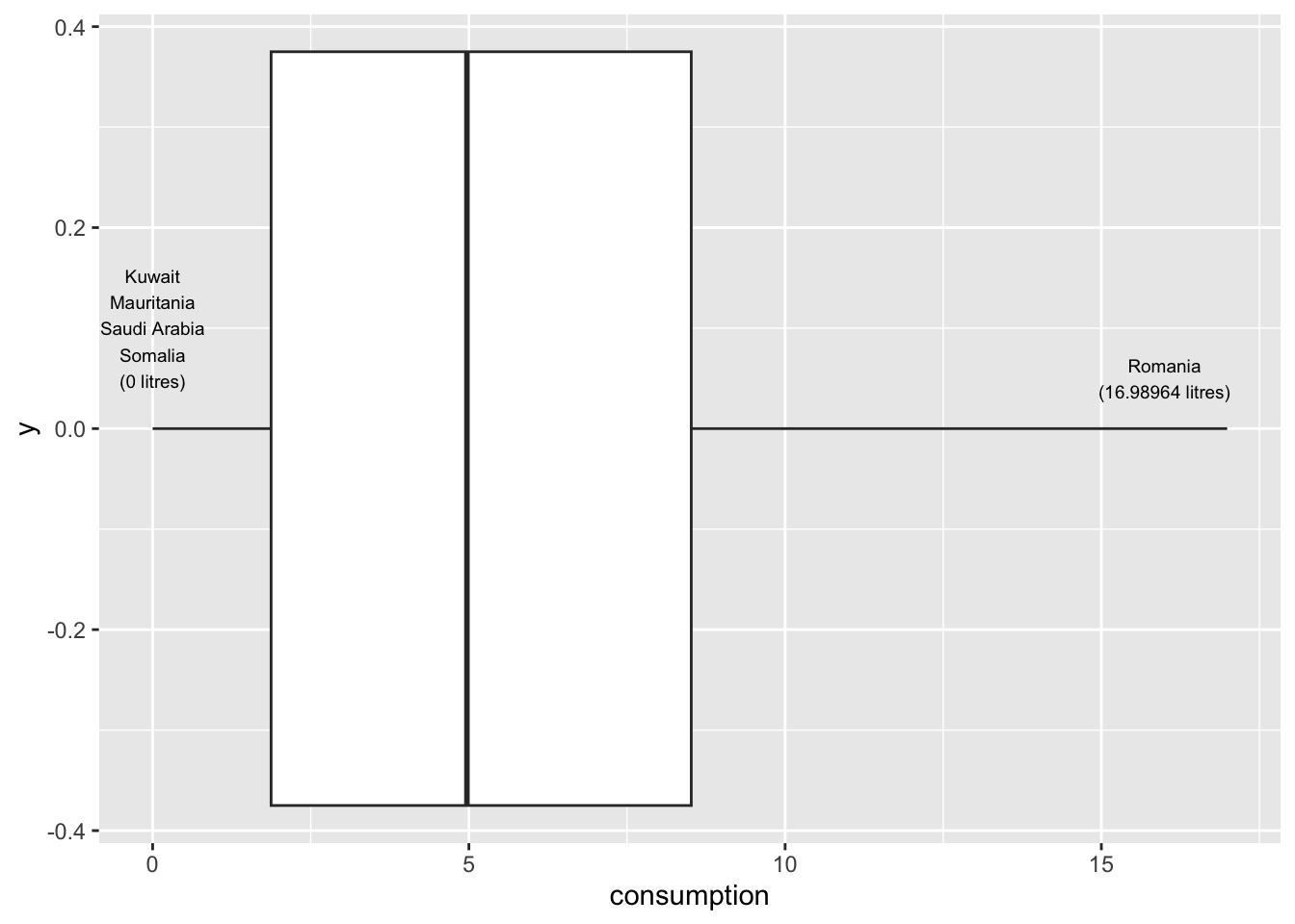 A box plot of ‘consumption’ showing most values centered between about 2 and 8 liters. Outliers include Romania with 16.99 liters on the high end and Kuwait, Mauritania, Saudi Arabia, and Somalia at 0 liters.