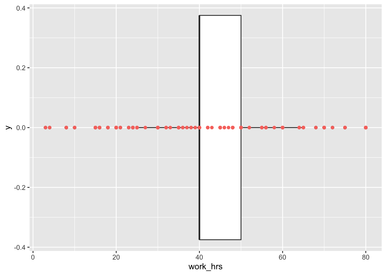 Box plot of work hours distribution, with data points scattered horizontally along the x-axis from 0 to 80 hours. The box is centred around typical work hours, while dots outside the box indicate potential outliers in both lower and higher ranges of work hours.