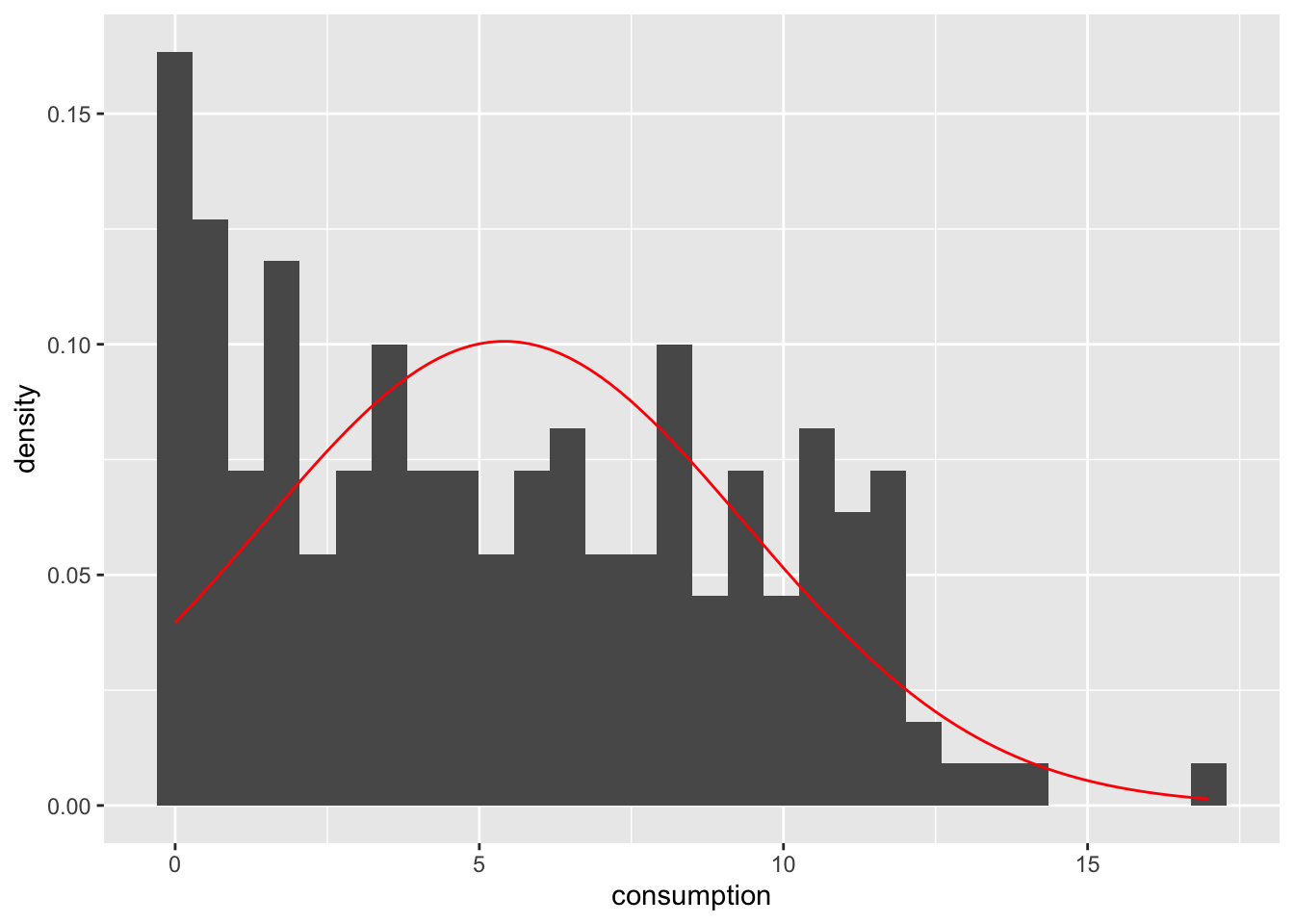 Histogram displaying the distribution of scores for the variable consumption. The bars are highest at lower consumption levels. A red curve overlays the histogram, peaking around the middle of the distribution and tapering off towards the higher consumption values resembling what a normal distribution would look like with the given dataset.