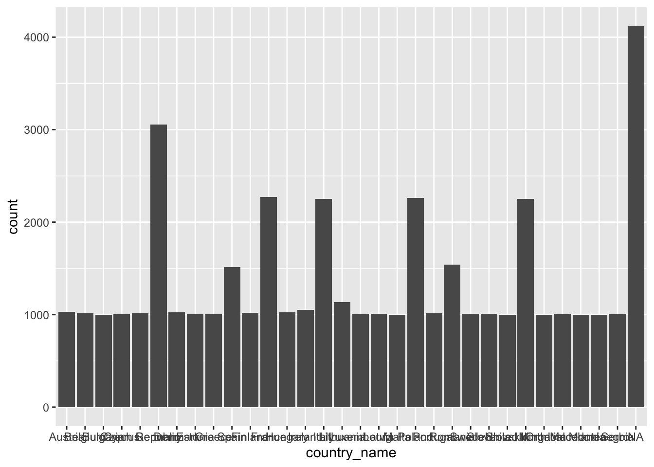 Bar plot showing the count of occurrences across various countries. The highest count exceeds 4000, while several other countries have counts around 1000 to 3000. Some country names on the x-axis are overlapped due to the high number of categories.