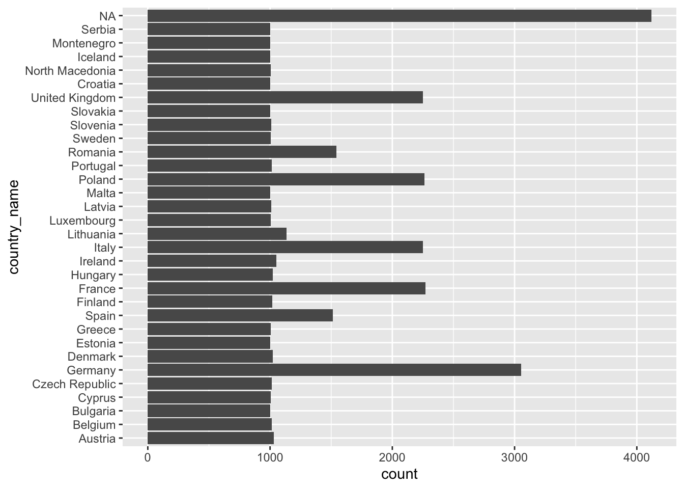 Bar plot showing the count of occurrences across various countries like before but this time the country names do not overlap because the x and y-axis are swapped.