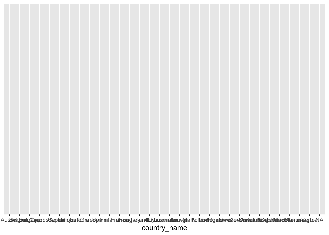 Empty plot with not data showing. The x axis features country names which are unreadable, because the labels overlap.