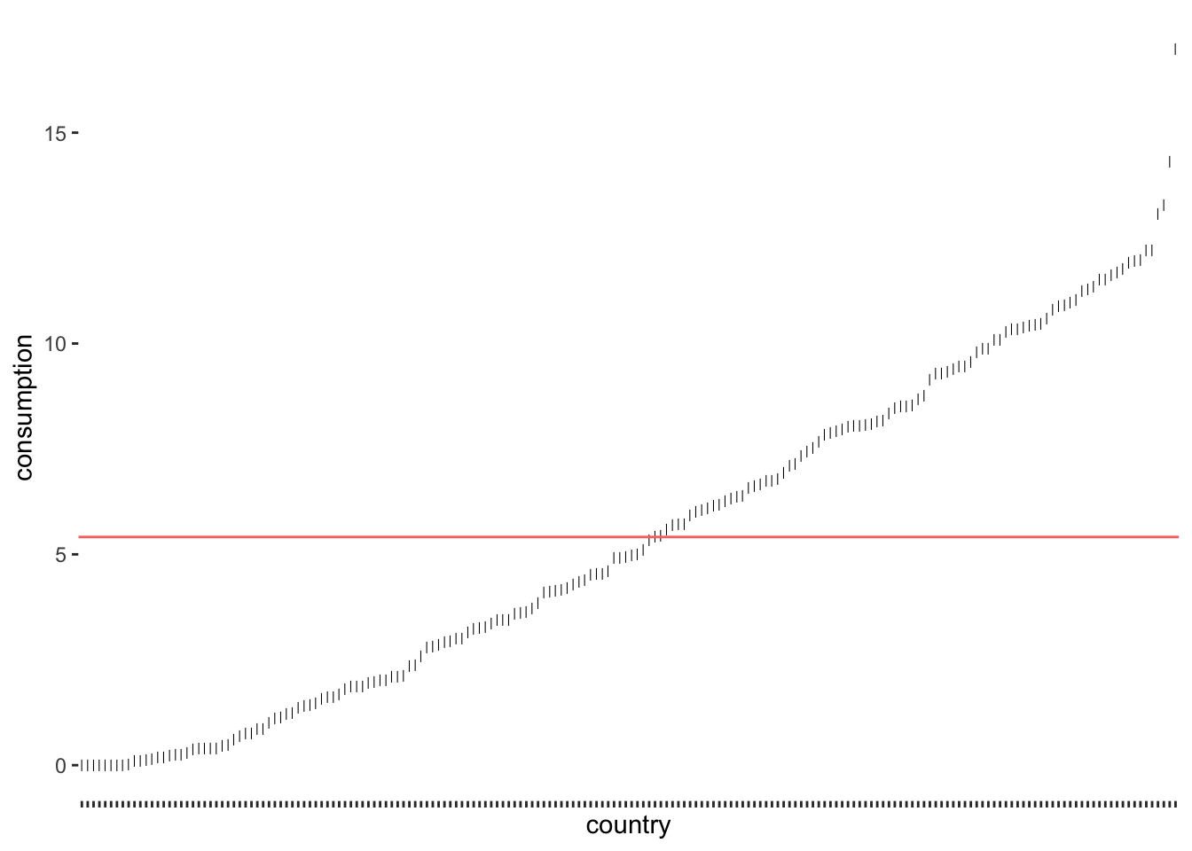 A point plot showing ‘consumption’ values for various countries, arranged in ascending order. A red horizontal line at 5 marks a reference level across the plot. Consumption increases steadily, with a few outliers exceeding 15.