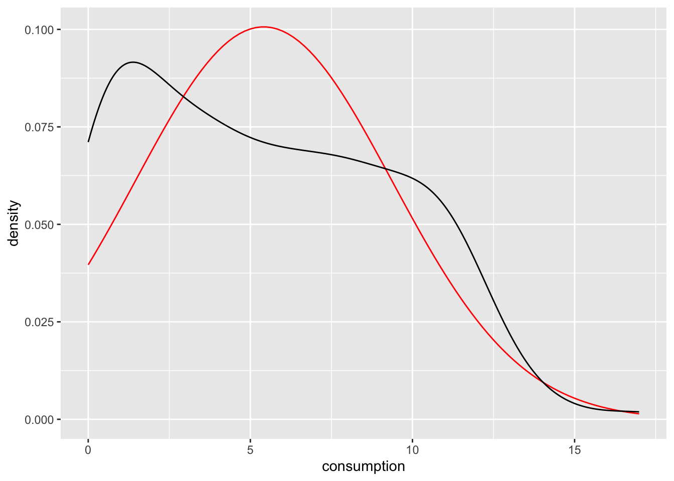 Density plot comparing two distributions of ‘consumption’. The red line shows a a reference for a normal distribution and the black line the actual data. The lines do not align, indicating non-normality of the data.