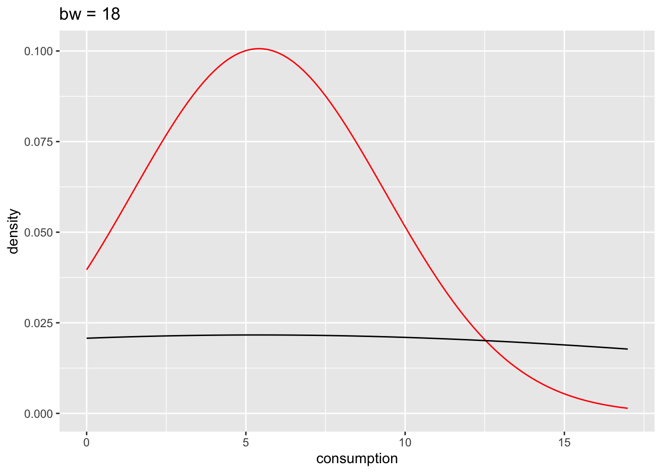 Density plot showing the distribution of consumption using two differently coloured lines for the same data. A red line represents a more classic normal distribution, while a black line with a much lower and flatter shape represents the same data but with a very wide binwidth of 18.