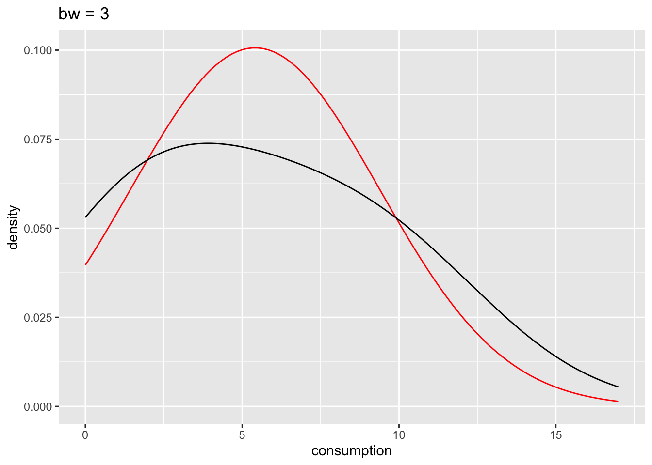 Density plot showing the distribution of consumption using two differently coloured lines for the same data. A red line represents a more classic normal distribution, while a black line with a much lower and flatter shape represents the same data but with a binwidth of 3.