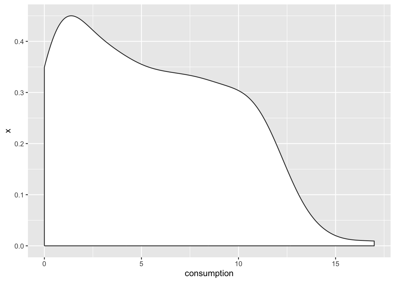 The same plot as before, but this time only one half of the violin shape is visible.