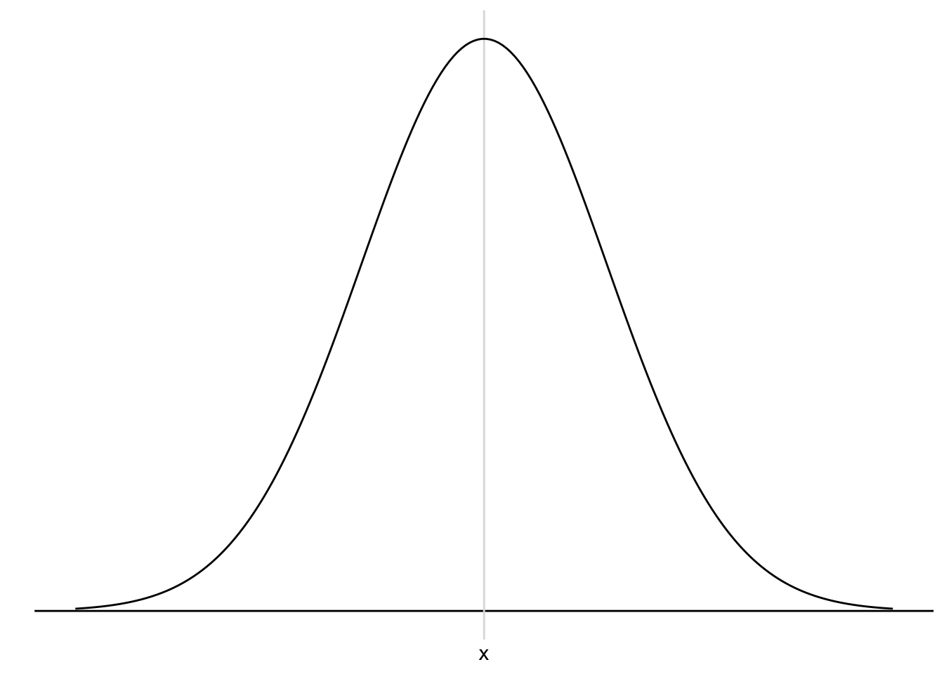 Simple bell curve representing a normal distribution centered at a midpoint labeled ‘x’, with symmetrical slopes on both sides.