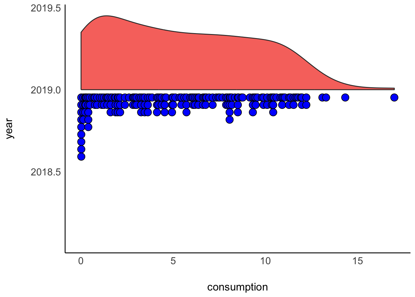 A combination plot based on a half-violin plot at the top and a histogram underneath it created with individual dots to represent individual observations. This makes it look like the half-violin plot is a cloud and the histogram is rain.