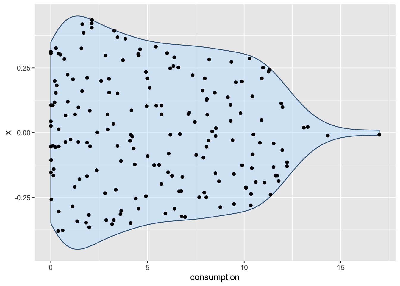 Plot with two layers of geometry: One layer which represents a classic violin plot and one layer which represents a dot plot and all the dots fall within the shaped of the violin geometry.