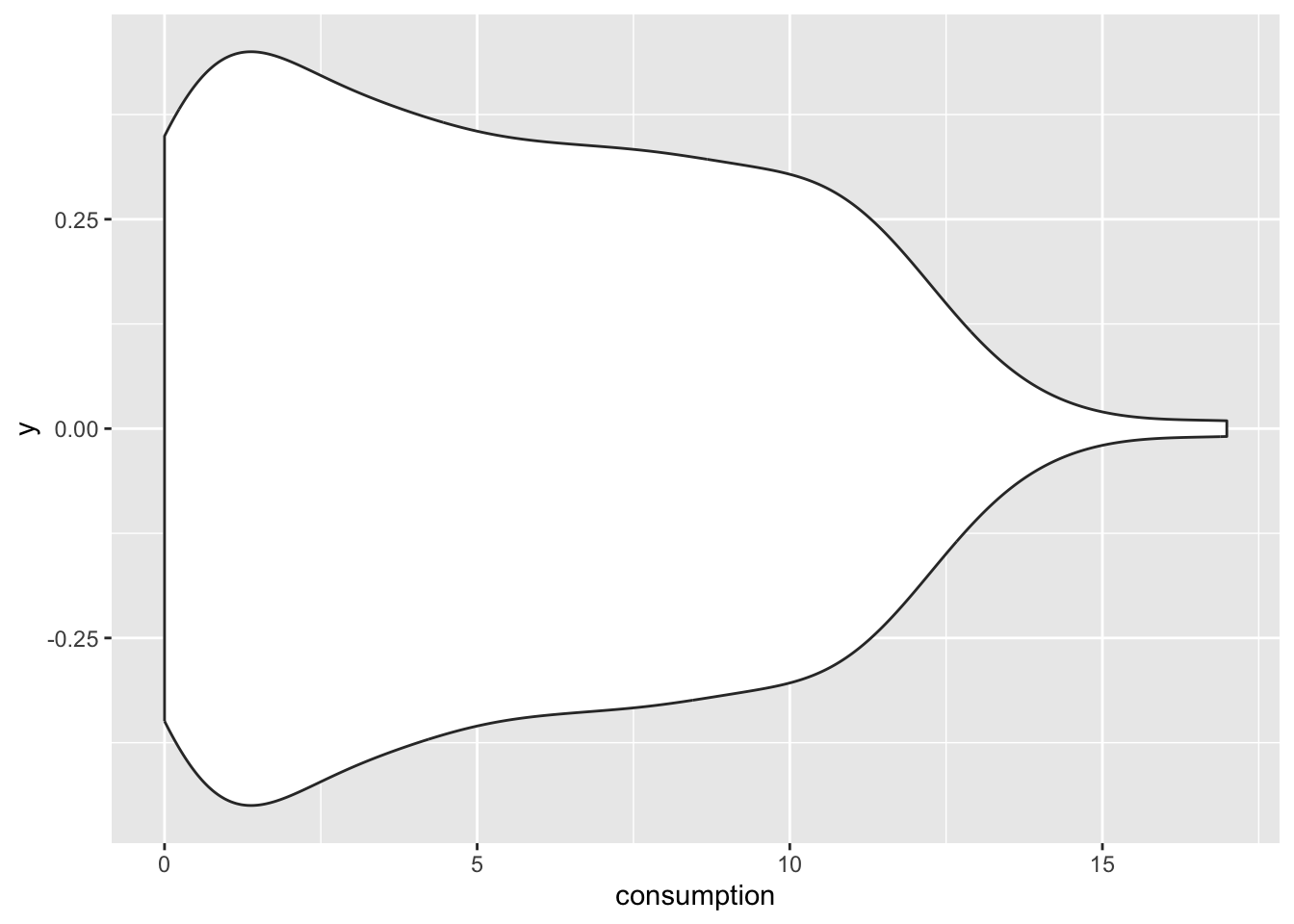 Violin plot displaying the distribution of consumption with density spread on both sides of a central axis. The shape shows two main density peaks around consumption values near 0 and 8, with a narrowing toward the upper end at around 15.