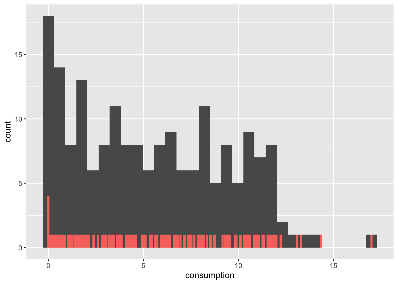 A combination plot showing the same data, once as a bar plot and once as a histogram. The histogram is shown in grey and the bar plot in red. The two plots look very dissimilar with the histogramm showing more highs and lows and being 'taller'.