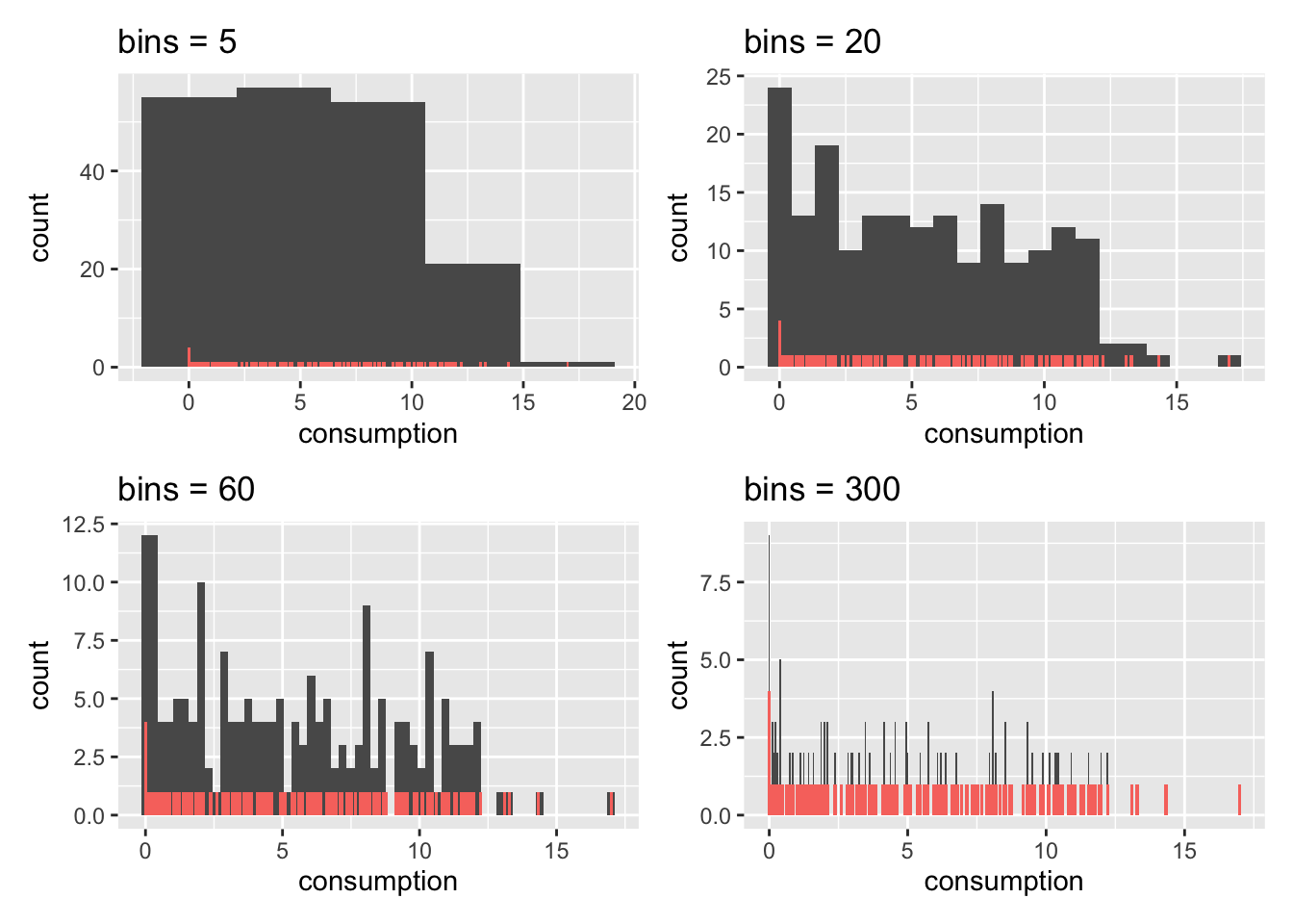 Four histograms showing distribution of ‘consumption’ data with varying bin sizes: 5, 20, 60, and 300. As bin count increases, bars become narrower, revealing more detail in data distribution, especially at smaller consumption values.