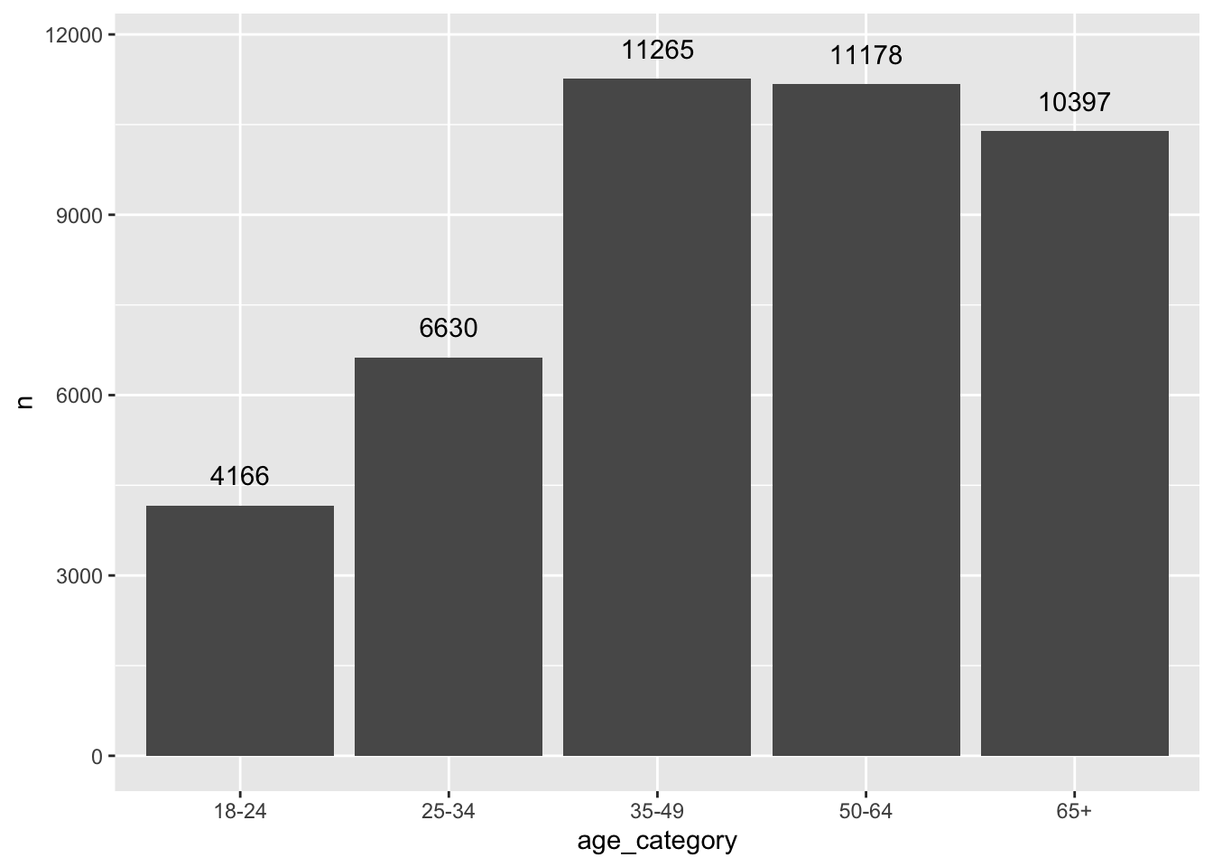 Bar chart showing the distribution of counts across age categories. The number of individuals increases with age, peaking in the 35-49 and 50-64 categories with counts of 11,265 and 11,178, respectively. The youngest group (18-24) has the lowest count at 4,166. The 65+ age group has a count of 10,397.