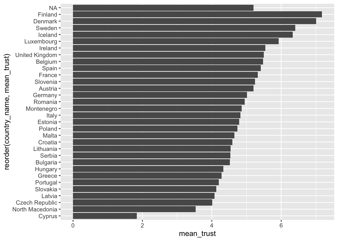 Horizontal bar plot showing mean trust levels across various countries. Finland, Denmark, and Sweden have the highest mean trust values, while Cyprus, North Macedonia, and the Czech Republic have the lowest. The countries are ordered from highest to lowest mean trust. An “NA” category appears at the top.