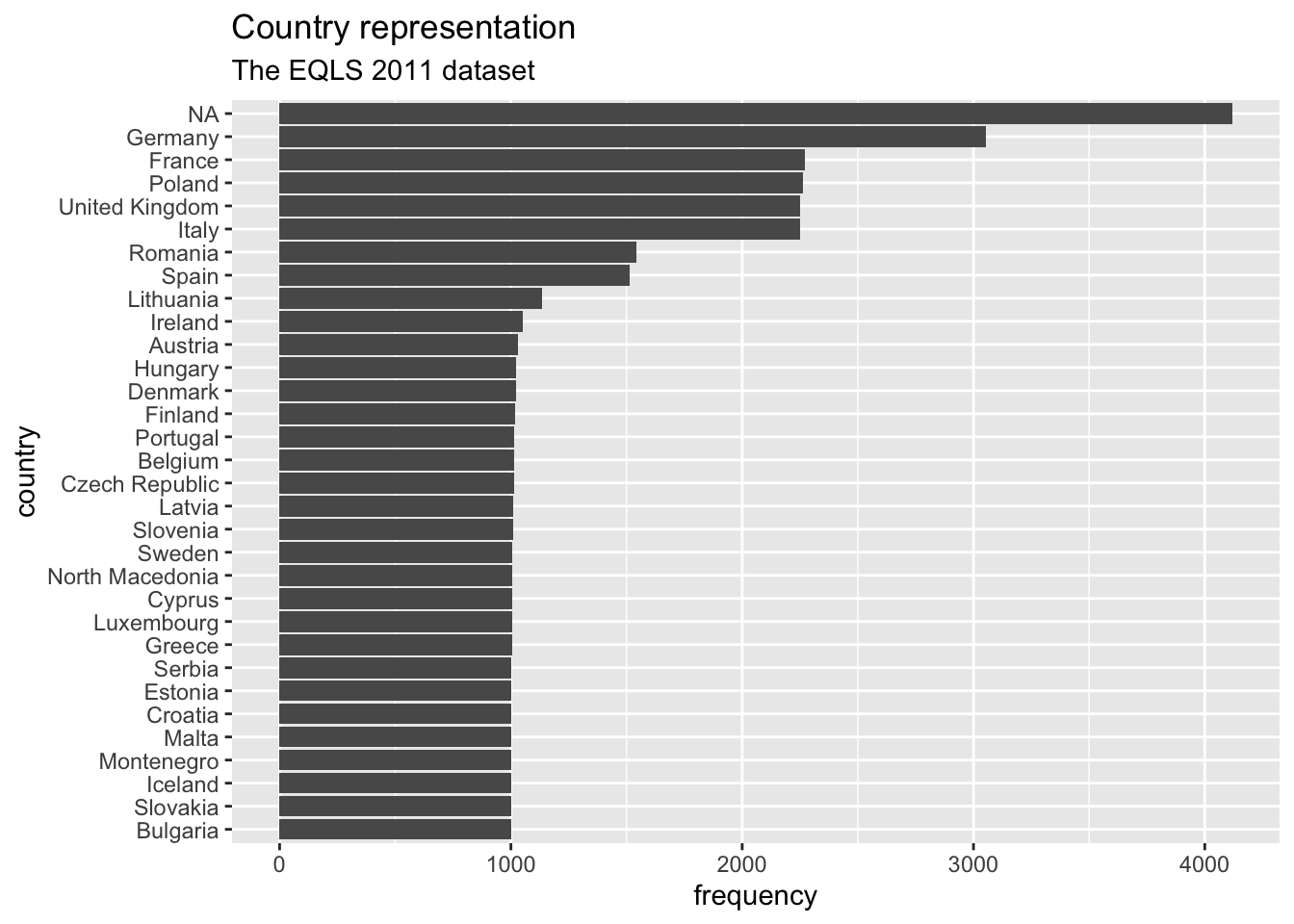 Bar plot showing the count of occurrences across various countries like before but this time the bars are ordered by size, i.e. the longest bar at the top and the shortest one at the bottom.