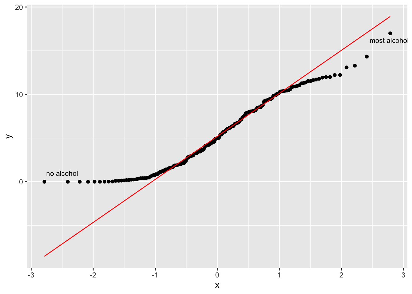 Q-Q plot showing data points (black) aligned along a red reference line, representing a normal distribution. Deviations are more pronounced at the extremes, labelled as 'no alcohol' on the left and 'most alcohol' on the right.