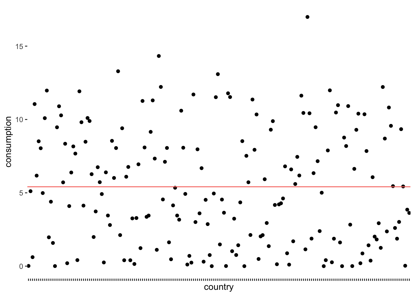 Point plot showing consumption levels across various countries, with each point representing a different country’s consumption value. A horizontal red line indicates the average consumption level across the dataset. Points are scattered above and below the line, displaying variability in consumption among countries.