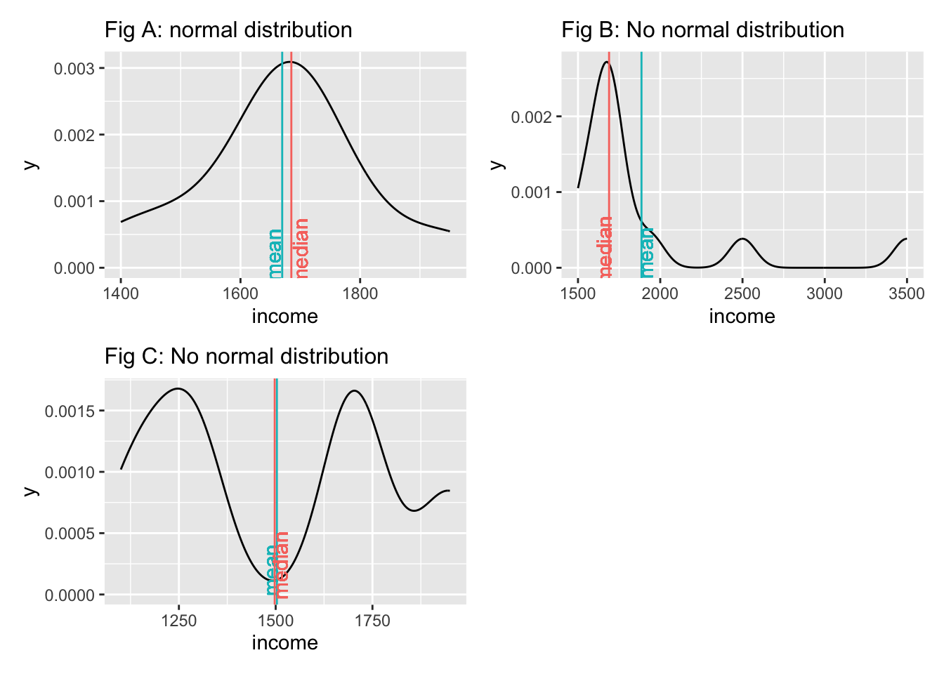 Three density plots labelled Fig A, Fig B, and Fig C, showing income distributions. Fig A displays a normal distribution with overlapping mean and median lines. Fig B shows a skewed distribution with separated mean and median lines, indicating no normality. Fig C illustrates a bimodal distribution, mean and median lines overlapping.