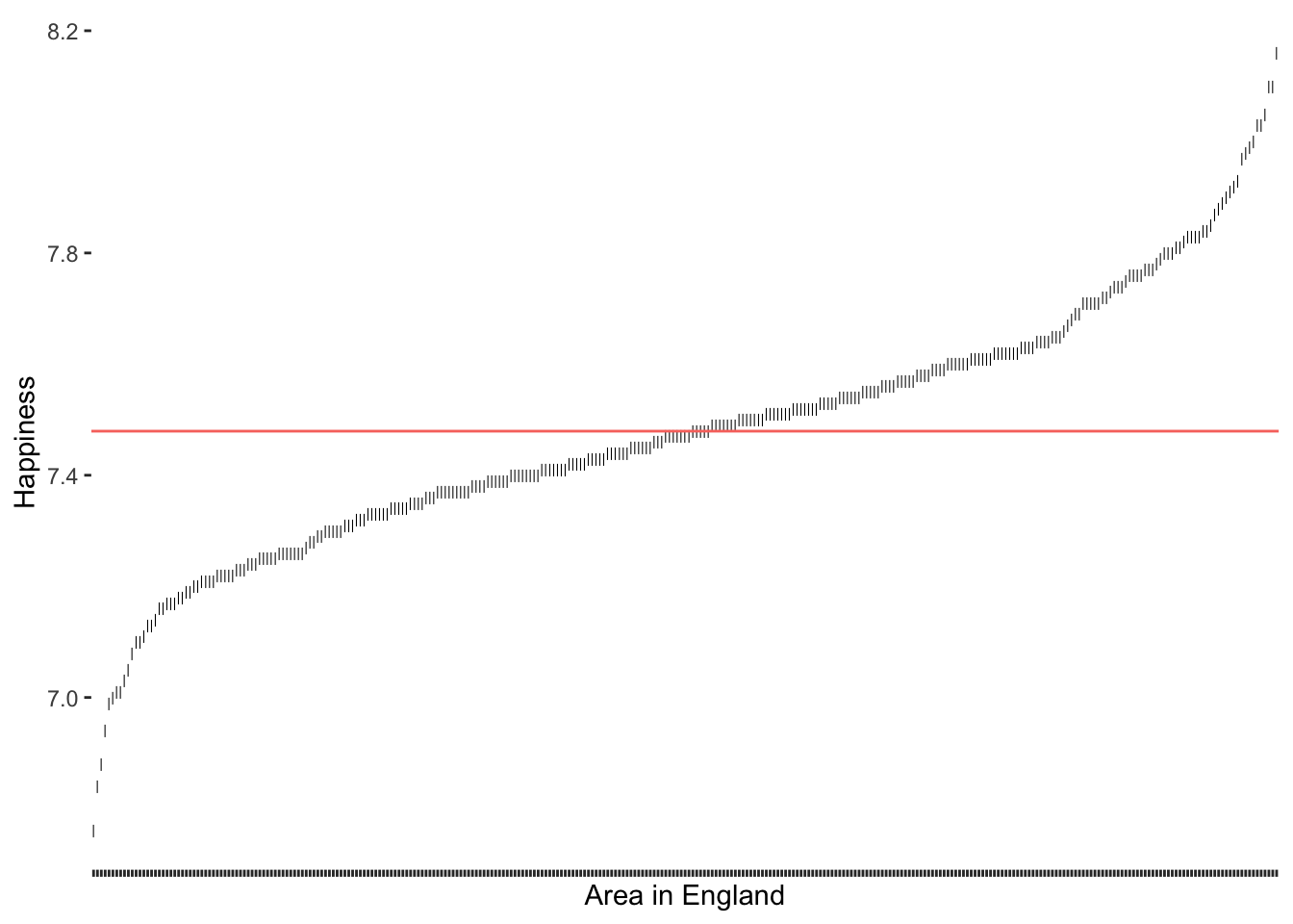 Line plot showing happiness scores across areas in England, arranged in ascending order, with scores ranging from just above 7.0 to slightly above 8.2. A horizontal red line at approximately 7.4 represents a reference or average happiness level across the areas.