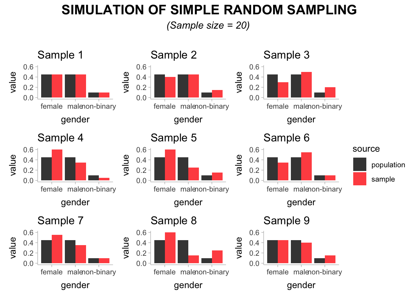 Grid of nine bar charts titled 'Simulation of Simple Random Sampling (Sample size = 20)', comparing gender distributions (female, male, non-binary) in sample data (red) and population (black) across different samples. Variability across samples is shown, with slight differences in gender proportions.