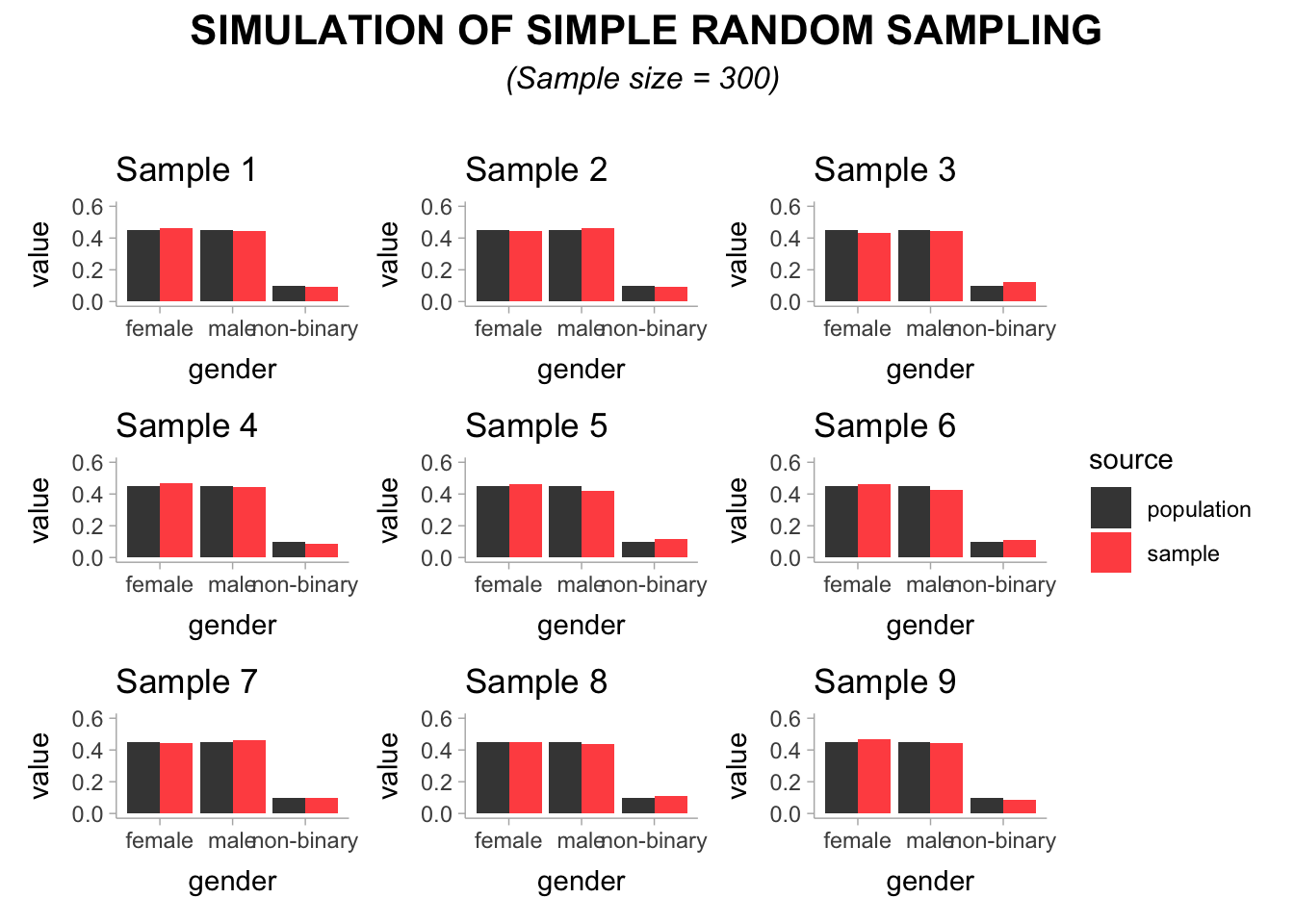 Grid of nine bar charts titled 'Simulation of Simple Random Sampling (Sample size = 300)', comparing gender distributions (female, male, non-binary) in sample data (red) and population (black) across different samples. Gender proportions are consistent across samples, showing minimal variability.