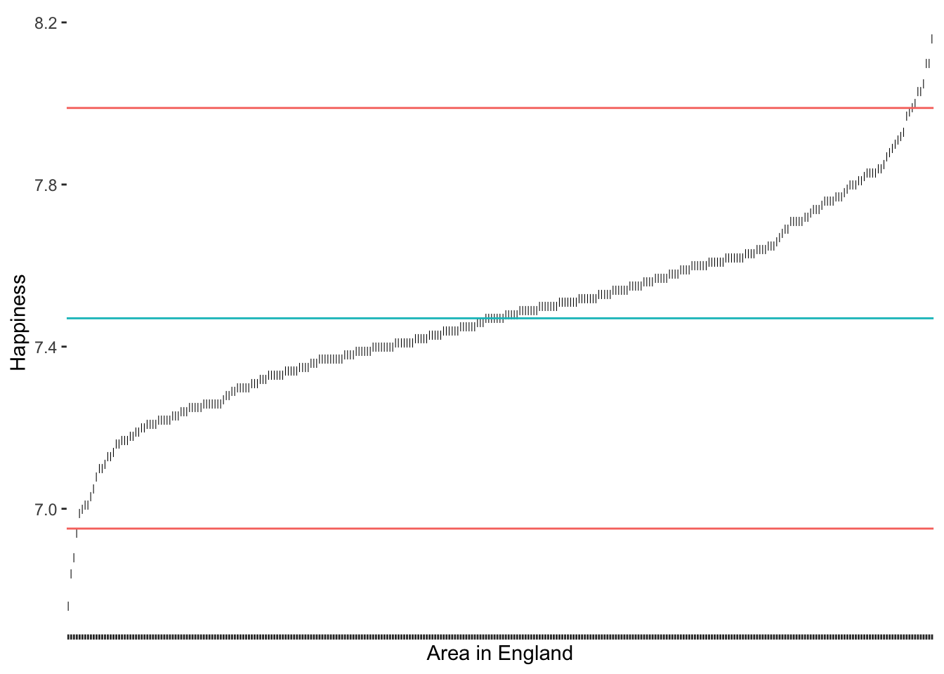 Line plot showing happiness scores across areas in England, ranging from just above 7.0 to slightly above 8.2. Red horizontal lines at 7.0 and 7.8 serve as thresholds to identify outliers, while a blue line at 7.4 indicates the average happiness level across the areas.