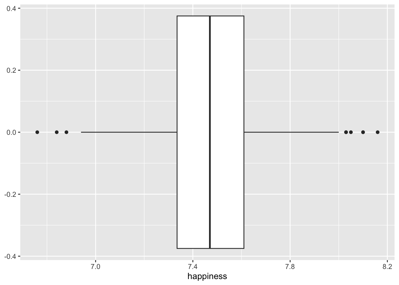 Box plot showing the distribution of happiness scores, centred around a median close to 7.4. The plot displays several outliers, represented by dots, on both ends of the range, extending from around 7.0 to 8.2. The interquartile range is narrow, indicating a concentrated distribution of happiness scores.