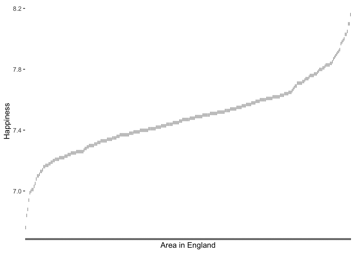 Line plot showing happiness scores across various areas in England, arranged in ascending order. The scores range from just above 7.0 to slightly above 8.2, illustrating a gradual increase in happiness levels across different areas.