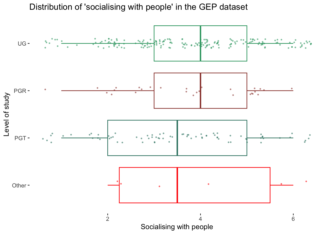 Box plot showing the distribution of scores for 'socialising with people' across different levels of study (UG, PGR, PGT, and Other) in the GEP dataset. Each level of study has a box plot with individual data points scattered along the range shwoing outlierst for each group.