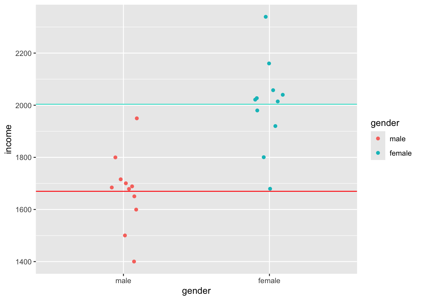 Scatter plot of income by gender, with individual data points for males (red) and females (blue). Horizontal lines represent mean incomes for each gender, with females having a higher mean income than males.