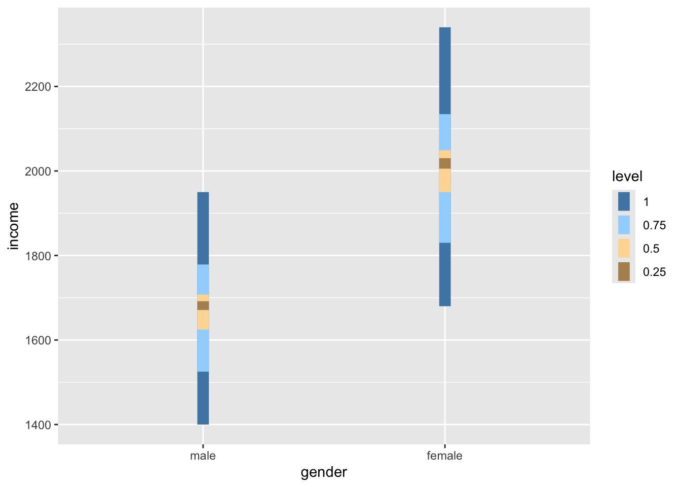 Stacked bar plot of income distribution by gender, with income levels categorised into four groups (0.25, 0.5, 0.75, and 1) represented by different shades. Females show a slightly higher concentration at the upper income level compared to males.