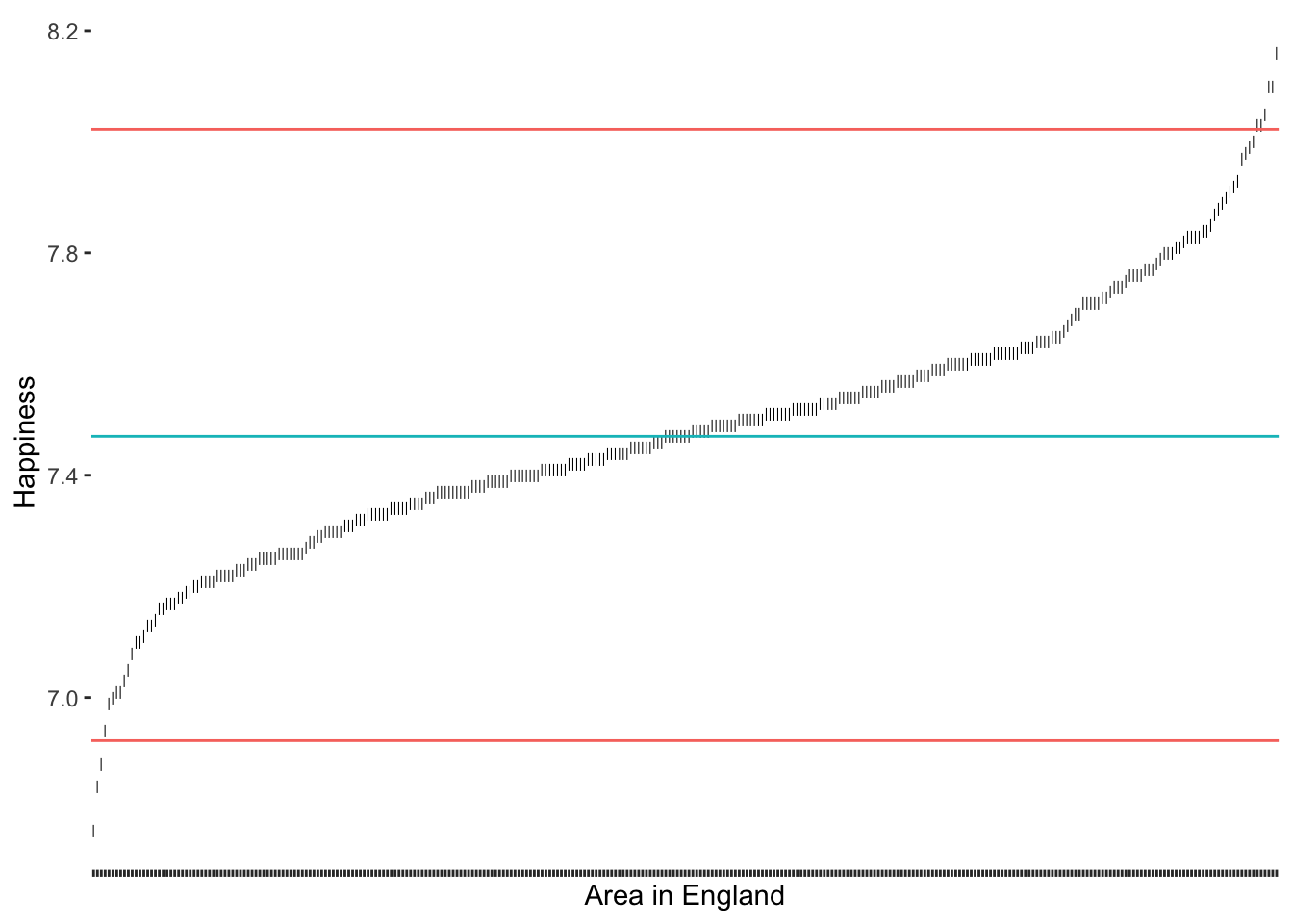 Line plot showing happiness scores across areas in England, ranging from just above 7.0 to slightly above 8.2. Red horizontal lines at 7.0 and 7.8 indicate thresholds for identifying outliers, while a blue line at 7.4 represents the average happiness level. The plot illustrates a gradual increase in happiness across areas.