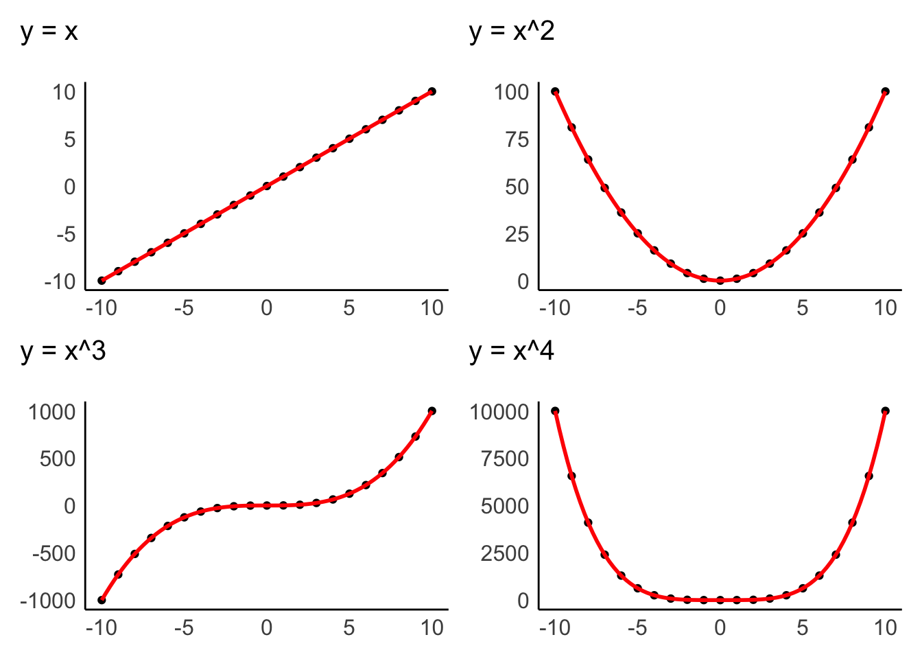 Grid of four plots illustrating different relationships between x and y. The functions are y = x (linear), y = x^2 (parabolic), y = x^3 (cubic), and y = x^4 (quartic). The linear plot shows a straight line, while others depict increasing curvature, demonstrating non-linear patterns.