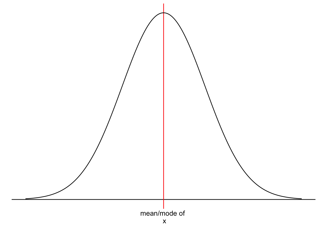 Bell curve representing a normal distribution with a red vertical line at the center, labeled ‘mean/mode of x,’ indicating the peak of the distribution where values are most concentrated.