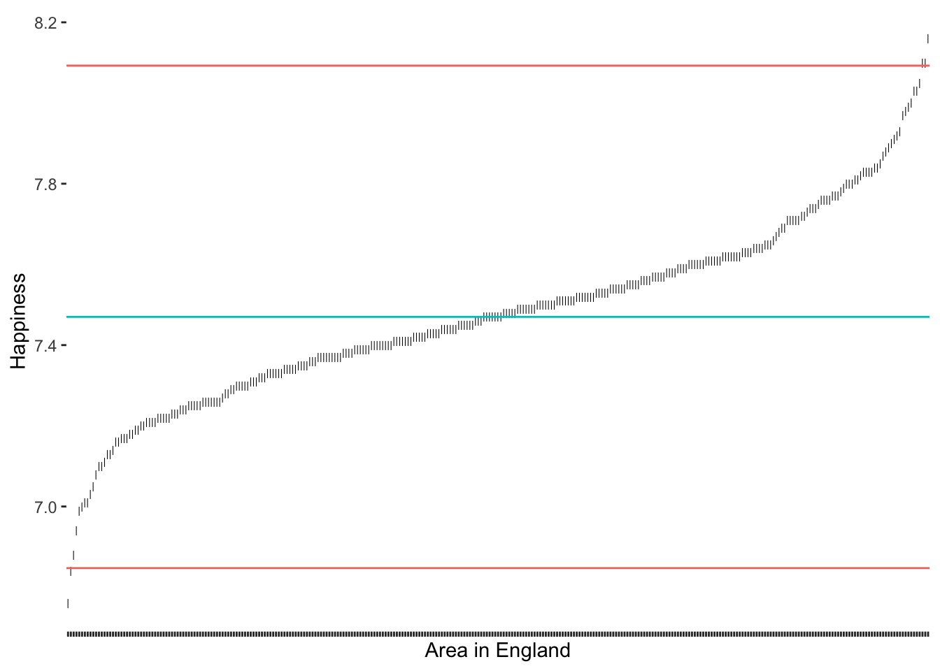 Line plot showing happiness scores across areas in England, arranged in ascending order, ranging from slightly above 7.0 to just over 8.2. Two red horizontal lines at approximately 7.0 and 8.0 mark threshold values for identifying outliers. A blue line at around 7.4 represents the average happiness level.