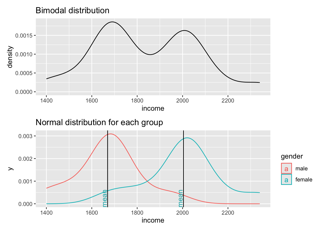 Two identical density plots showing income distributions. The top plot illustrates a bimodal distribution with two peaks around 1600 and 2000. The bottom plot shows normal distributions for two gender groups, with males (red) peaking around 1600 and females (blue) peaking around 2000, each with labeled mean lines.