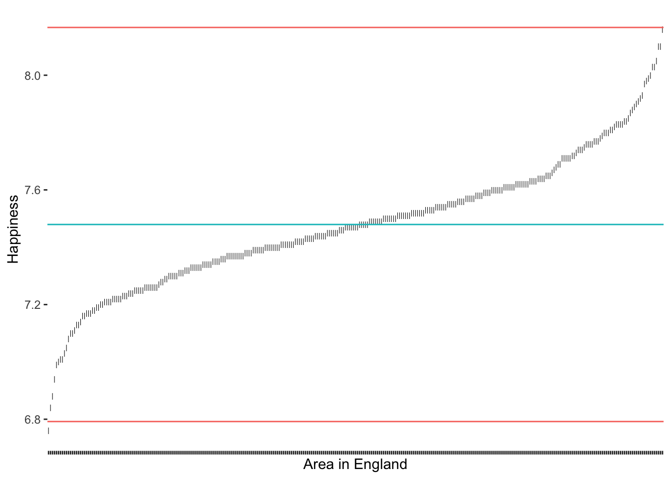 Line plot showing happiness scores across areas in England, arranged in ascending order, with scores ranging from just below 7.0 to slightly above 8.0. A red line at the top indicates a maximum thershold for outliers, a blue line in the middle represents an average level, and a red line at the bottom marks a minimum threshold for outliers.