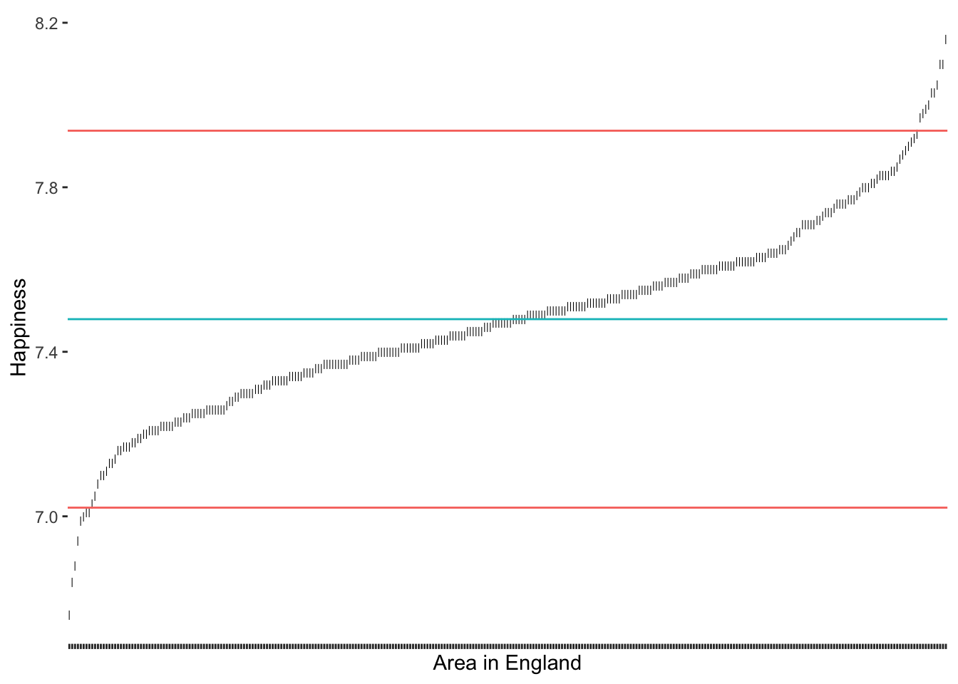 Line plot showing happiness scores across areas in England, arranged in ascending order, with values ranging from just above 7.0 to slightly above 8.2. Red horizontal lines at approximately 7.0 and 8.0 mark thresholds for determining outliers. A blue line at around 7.4 represents the average happiness level across the areas.