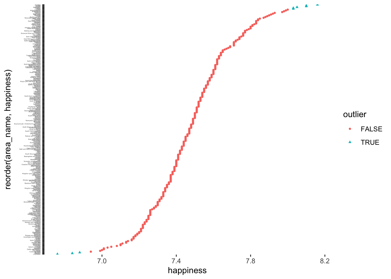 A dot plot of happiness scores for various areas, ordered along the y-axis. Most areas are marked in red, while outliers are highlighted in blue triangles at both low and high ends of the happiness scale, ranging from about 7.0 to just over 8.2.