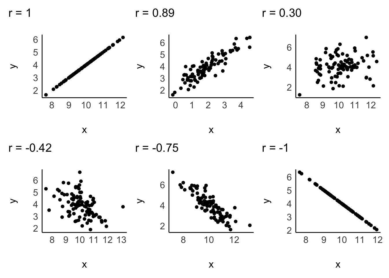 Six scatter plots illustrating different strengths and directions of linear relationships, with corresponding correlation coefficients (r) displayed. Positive correlations (r = 1, 0.89, 0.30) are in the top row, showing varying strengths of positive association, from perfect to weak. Negative correlations (r = -0.42, -0.75, -1) are in the bottom row, showing varying strengths of negative association, from weak to perfect.