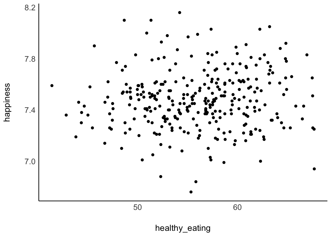 Scatter plot showing the relationship between happiness and healthy eating. Each point represents an individual observation, with happiness on the y-axis and healthy eating scores on the x-axis. The plot suggests a weak or scattered association between happiness and healthy eating.