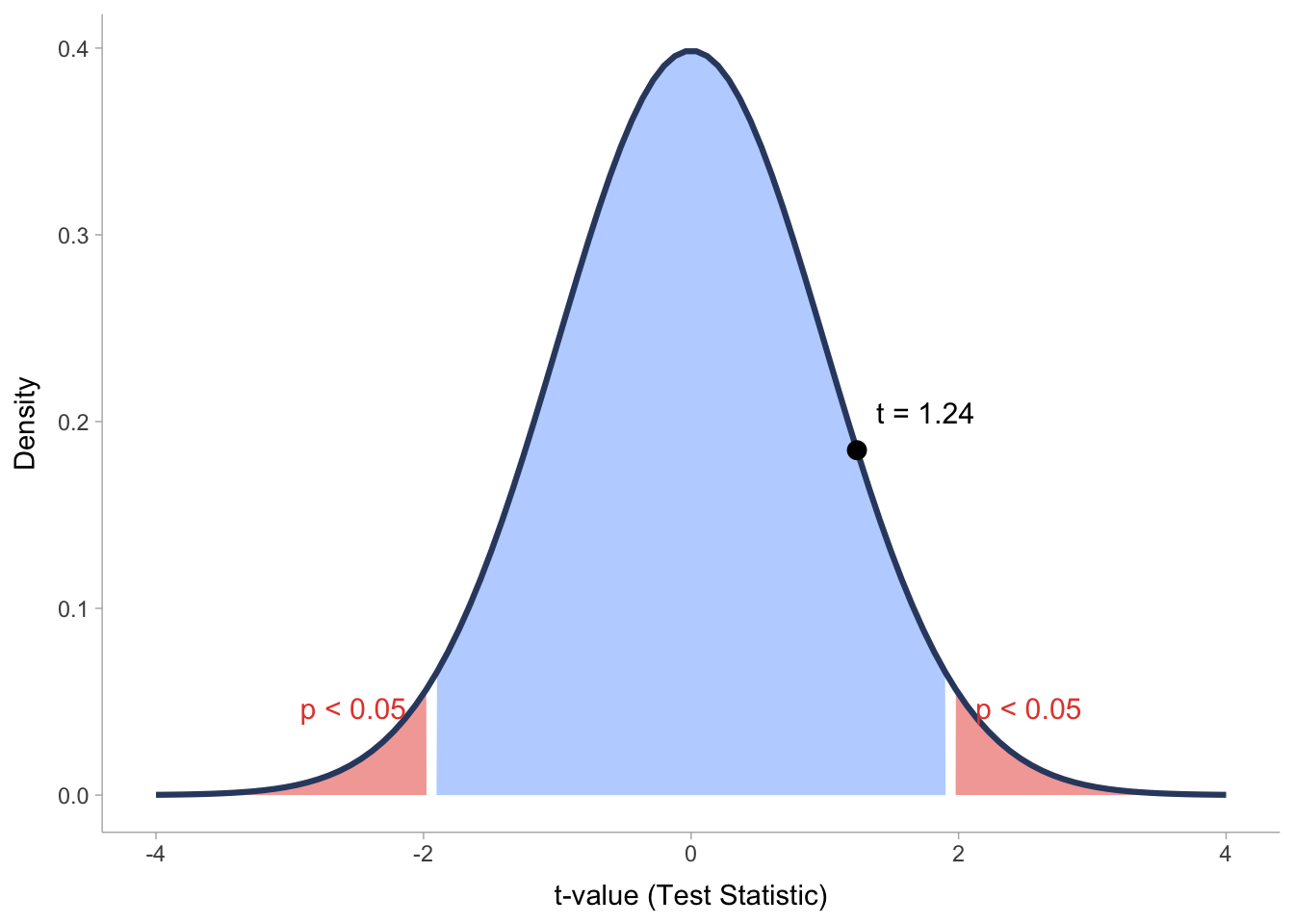 A t-distribution curve with two tails shaded in red to represent areas where p < 0.05, indicating the rejection regions. The observed t-value of 1.24 lies within the central, non-shaded area, showing it is not in the rejection region. This suggests the result is not statistically significant at the 0.05 level.